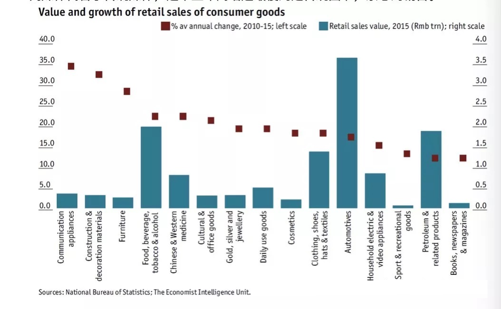 value and growth of retail sales of consumer goods